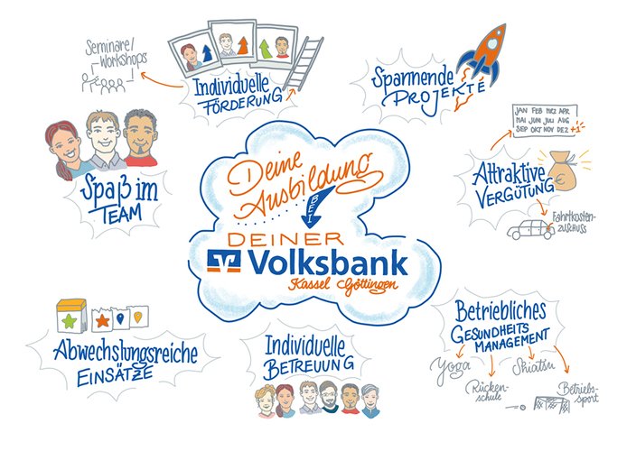 Mindcloud zum Thema Ausbildung bei der Volksbank Mindcloud zum Thema Ausbildung bei der Volksbank