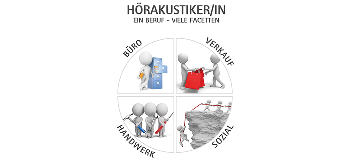 Das Bild zeigt vier Bereiche des Berufs Hörakustiker/in: Büro, Verkauf, Handwerk und Soziales – dargestellt mit einfachen Figuren. Darüber steht HÖRAKUSTIKER/IN – Ein BERUF – VIELE FACETTEN Das Bild zeigt vier Bereiche des Berufs Hörakustiker/in: Büro, Verkauf, Handwerk und Soziales – dargestellt mit einfachen Figuren. Darüber steht HÖRAKUSTIKER/IN – Ein BERUF – VIELE FACETTEN