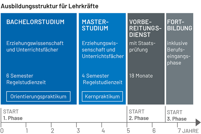 Grafik der Ausbildungsstruktur für Lehrkräfte Grafik der Ausbildungsstruktur für Lehrkräfte